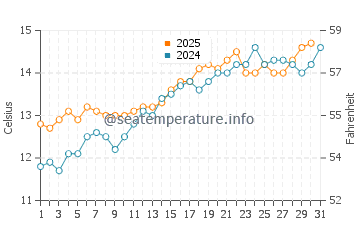 Temperature dell'acqua a Plougrescant a maggio