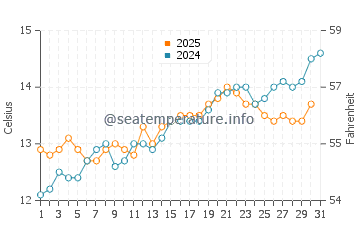 Temperature dell'acqua a Plouguerneau a maggio