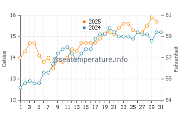 Temperature dell'acqua a Plouzané a maggio
