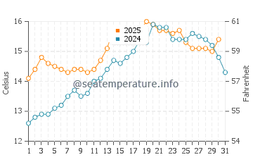 Plozevet water temp chart in May