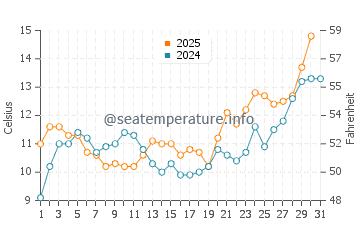 Temperature dell'acqua a Pobierowo a maggio