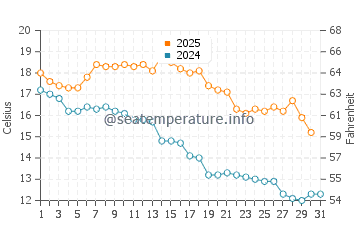 Temperature dell'acqua a Pocitos a maggio