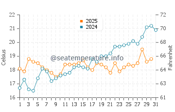Temperatura del agua en Podaca en mayo
