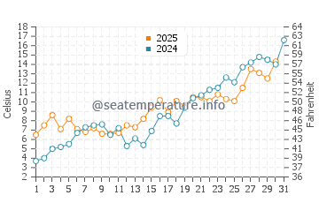 Temperature dell'acqua a Pohja a maggio