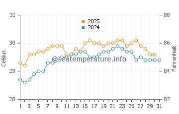 Temperatura vode u Poigar u svibnju