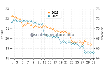 Point Clare water temp chart in May