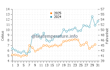 Temperature dell'acqua a Point Clark a maggio