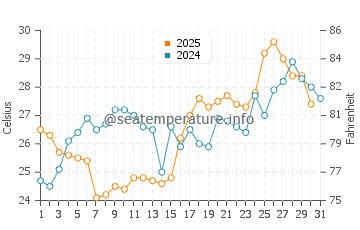 Temperature dell'acqua a Point Clear a maggio