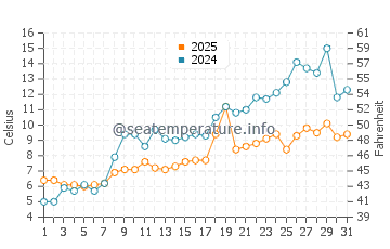 Point Farms water temp chart in May