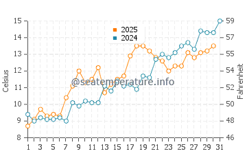 Point Judith water temp chart in May