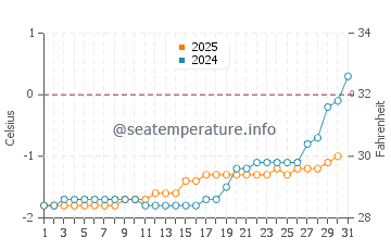 Point Lay water temp chart in May