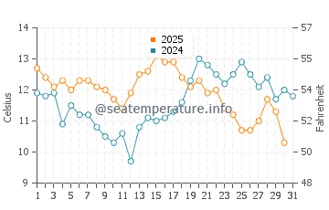 Point Lobos water temp chart in May