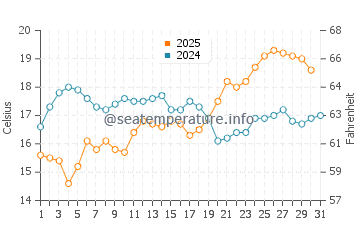 Temperature dell'acqua a Point Loma a maggio