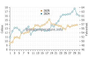 Point Lookout water temp chart in May