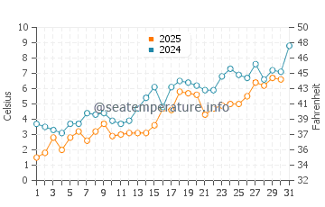 Point Michaud water temp chart in May