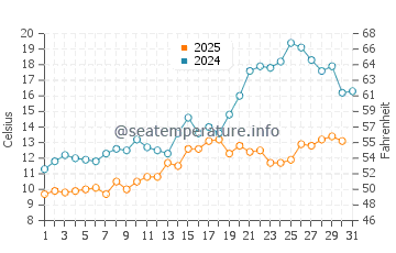 Point Pelee water temp chart in May