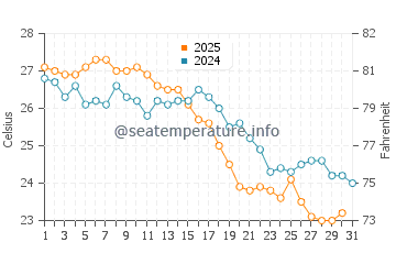 Point Samson water temp chart in May