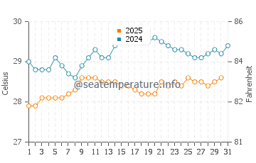 Temperatura da água em Pointe-a-Pitre em maio
