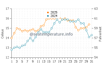 Pointe de la Torche water temp chart in May