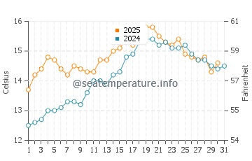 Pointe du Raz water temp chart in May