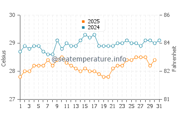 Temperature dell'acqua a Pointe Michel a maggio