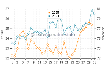 Temperature dell'acqua a Pointe Sarene a maggio