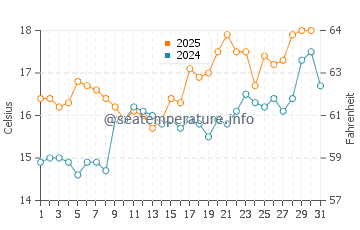 Poio water temp chart in May