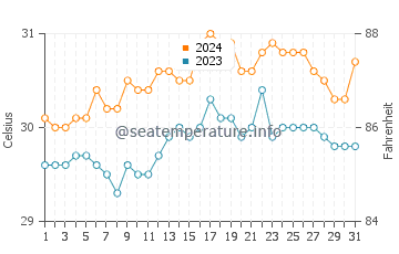 Pola water temp chart in May