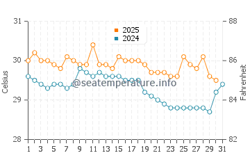 Temperatura vode u Polewali u svibnju