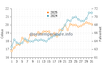 Politika water temp chart in May