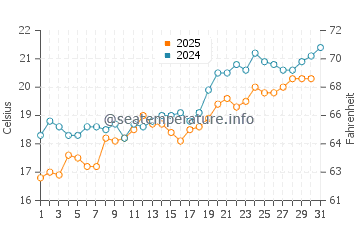 Temperature dell'acqua a Pollonia a maggio