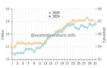 Wassertemperatur Polzeath im Mai