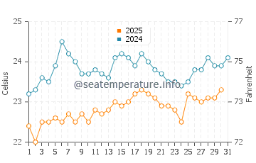 Temperature dell'acqua a Pombas a maggio