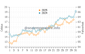 Pomorie water temp chart in May