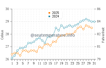 Pompano Beach water temp chart in May