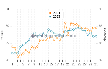 Ponot water temp chart in May