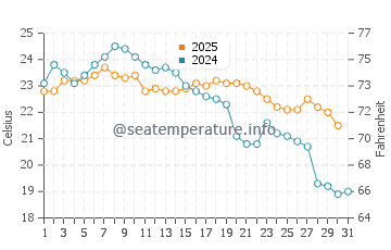 Temperature dell'acqua a Ponta Das Canas a maggio