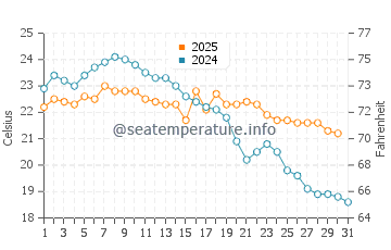 Temperature dell'acqua a Ponta do Papagaio a maggio