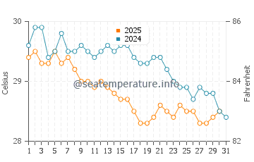 Temperature dell'acqua a Ponta Negra a maggio