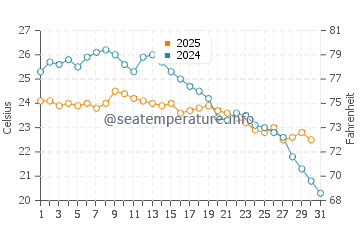 Temperature dell'acqua a Pontal do Parana a maggio