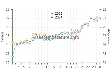Ponte Vedra Beach water temp chart in May