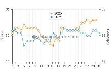 Pontianak water temp chart in May