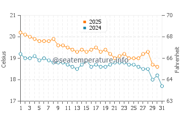 Poor Knights Islands water temp chart in May