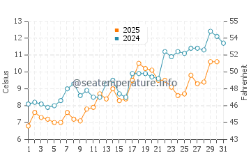 Popham Beach water temp chart in May