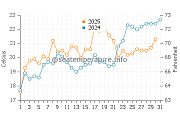 Temperature dell'acqua a Poquoson a maggio