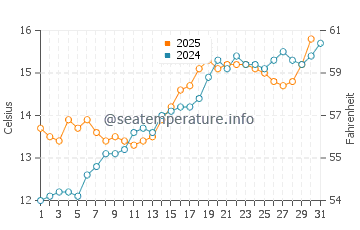 Pordic water temp chart in May