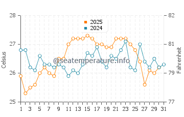 Temperature dell'acqua a Porlamar a maggio