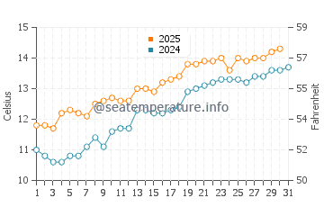 Porlock water temp chart in May