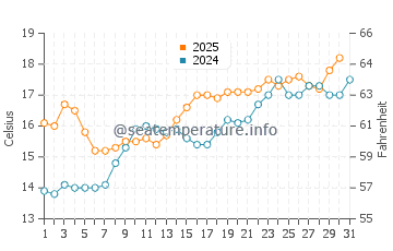 Temperature dell'acqua a Pornic a maggio