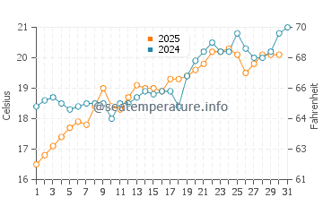 Temperature dell'acqua a Isola di Poros a maggio